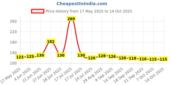flipkart.com CAPADA Men's Best Quality Cotton ["White Color Line"] Handkerchief Price History Graph from 17 May 2025 to 14 Oct 2025