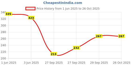 flipkart.com capasino Women Nighty capasino Price History Graph from 1 Jun 2025 to 26 Oct 2025