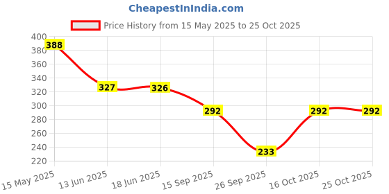 flipkart.com capasino Women Nighty capasino Price History Graph from 15 May 2025 to 24 Oct 2025
