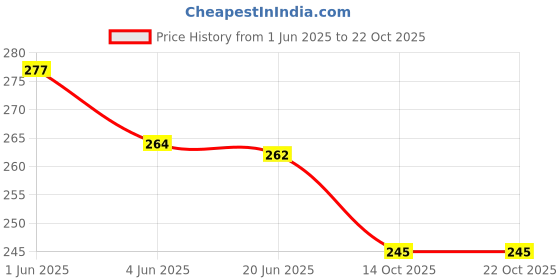 flipkart.com capasino Women Nighty capasino Price History Graph from 1 Jun 2025 to 21 Oct 2025