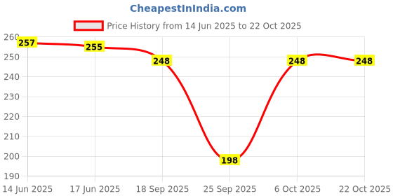flipkart.com capasino Women Nighty capasino Price History Graph from 14 Jun 2025 to 21 Oct 2025