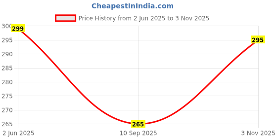 flipkart.com capasino Women Nighty capasino Price History Graph from 2 Jun 2025 to 3 Nov 2025