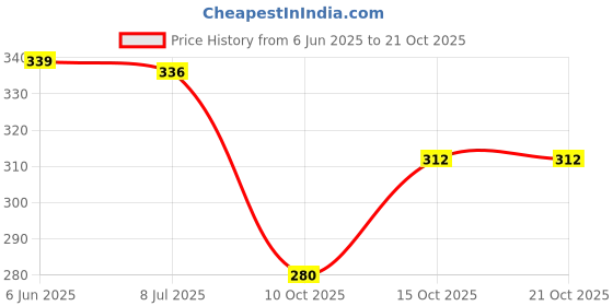 flipkart.com capasino Women Shirt & Pyjama set Multicolor Printed capasino Price History Graph from 6 Jun 2025 to 21 Oct 2025