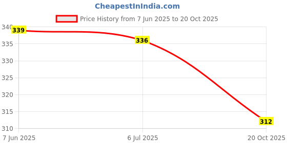 flipkart.com capasino Women Shirt & Pyjama set Multicolor Printed capasino Price History Graph from 7 Jun 2025 to 20 Oct 2025