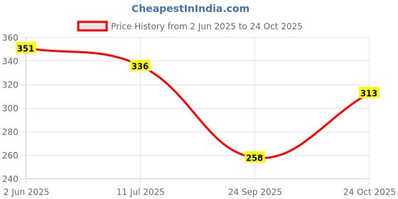flipkart.com capasino Women Shirt & Pyjama set Multicolor Printed capasino Price History Graph from 2 Jun 2025 to 24 Oct 2025