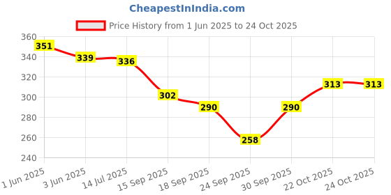 flipkart.com capasino Women Shirt & Pyjama set Pink, Black Printed capasino Price History Graph from 1 Jun 2025 to 23 Oct 2025
