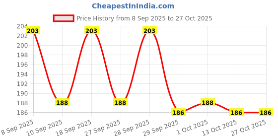 flipkart.com Capcha EPH07 Ear Headphone Cushion Earpads Cushions (Pack of 32) In The Ear Headphone Cushion Price History Graph from 8 Sep 2025 to 27 Oct 2025