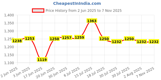 flipkart.com Capcha Sports Action Camera Sports Action Camera Sports and Action Camera Price History Graph from 2 Jun 2025 to 6 Nov 2025