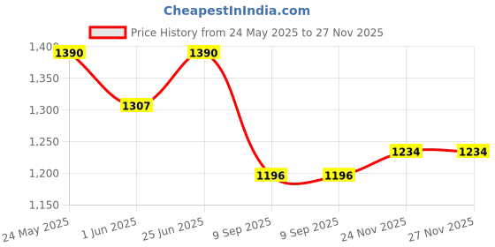 flipkart.com Capcha Sports Action Camera Sports Sports and Action Camera Price History Graph from 24 May 2025 to 26 Nov 2025