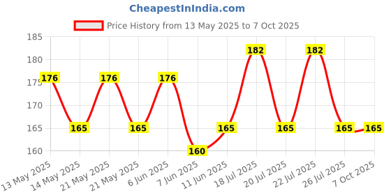 flipkart.com CAPE9 Y- Back Suspenders for Men Price History Graph from 13 May 2025 to 7 Oct 2025