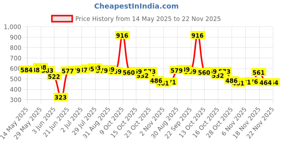 flipkart.com capella C-Konex 12 Inches 30.48 cm Chess Board capella Price History Graph from 14 May 2025 to 22 Nov 2025