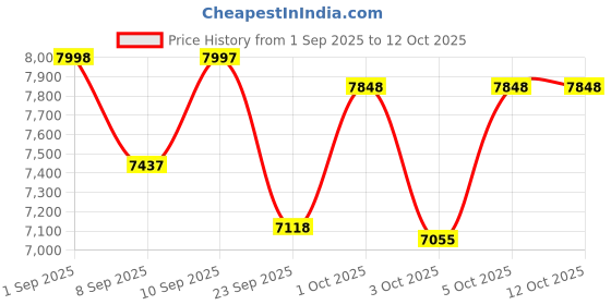 flipkart.com capent INFINITY 21 Speed Geared Mountain/MTB Cycle with Alloy Rim for Boys/Men 26 T (inch) Mountain Cycle capent Price History Graph from 1 Sep 2025 to 12 Oct 2025