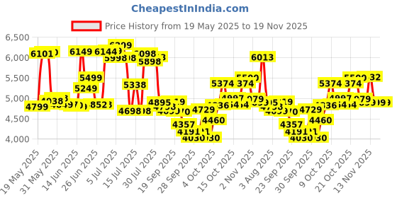 flipkart.com capent MIRAGE 24T Cycle for Big Kids Boys/Girls 9 to 13 age 24 T (inch) Mountain Cycle capent Price History Graph from 19 May 2025 to 19 Nov 2025