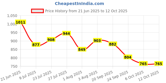 flipkart.com puma Caper V3 IDP Men Slides puma Price History Graph from 21 Jun 2025 to 11 Oct 2025