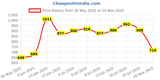 flipkart.com puma Caper V3 IDP Men Slides puma Price History Graph from 30 May 2025 to 20 Nov 2025