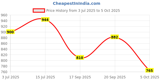 flipkart.com puma Caper V3 IDP Men Slides puma Price History Graph from 3 Jul 2025 to 5 Oct 2025