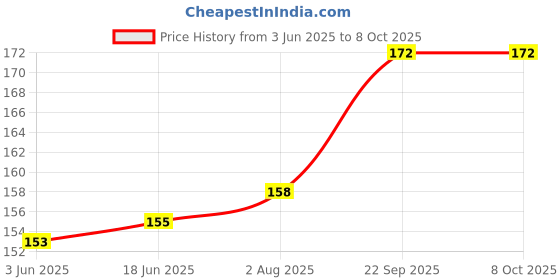 flipkart.com Capes India 5-in-1 Multi-Function Gadget/Device/Electronic Cleaner Cleaning kit for Computers, Laptops, Mobiles, Gaming Price History Graph from 3 Jun 2025 to 6 Oct 2025