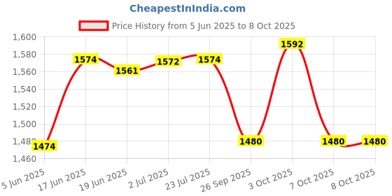 flipkart.com capes india Car Mobile Holder for Magnetic, Dashboard capes india Price History Graph from 5 Jun 2025 to 7 Oct 2025