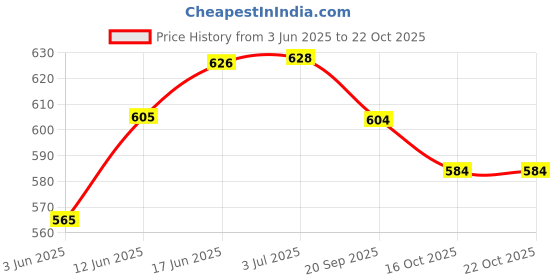 flipkart.com capeshoppers ATHER 450 Single Bike Seat Cover For NA NA capeshoppers Price History Graph from 3 Jun 2025 to 22 Oct 2025