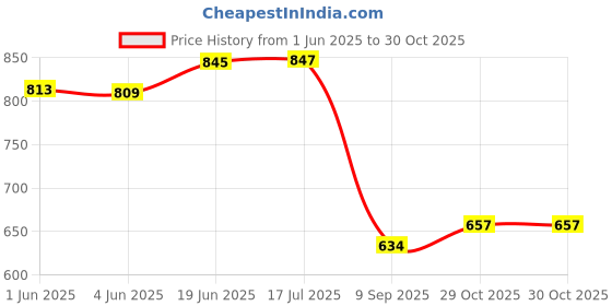 flipkart.com capeshoppers Black Bike Face Mask for Men & Women capeshoppers Price History Graph from 1 Jun 2025 to 30 Oct 2025