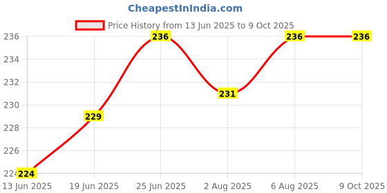 flipkart.com capeshoppers CR017350 1 fire stop(500ml) Fire Extinguisher Mount capeshoppers Price History Graph from 13 Jun 2025 to 8 Oct 2025