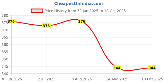 flipkart.com capeshoppers CR017539 2 fire stop Fire Extinguisher Mount capeshoppers Price History Graph from 30 Jun 2025 to 9 Oct 2025