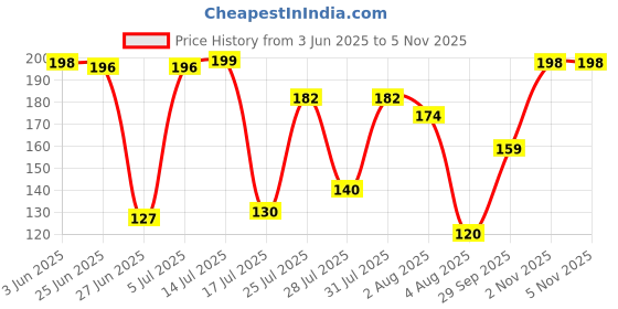 flipkart.com capi x style Animal Print Cricket Cap capi x style Price History Graph from 3 Jun 2025 to 5 Nov 2025