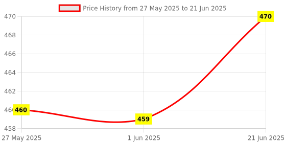 flipkart.com CAPIALPOINT 500mW Rechargeable Green Laser Pointer And Disco Light with Adjustable Cap Price History Graph from 27 May 2025 to 21 Jun 2025