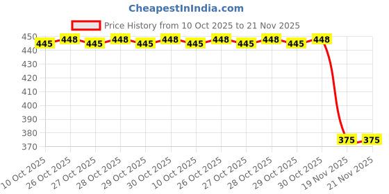 flipkart.com CAPIALPOINT 8000 Hours Continuous Working Rechargeable 5 Mile Laser Pointer Price History Graph from 10 Oct 2025 to 21 Nov 2025