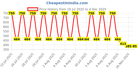 flipkart.com CAPIALPOINT Rechargeable Green Laser Pointer Party Pen Disco Light 5 Mile + Battery Price History Graph from 10 Jul 2025 to 4 Dec 2025