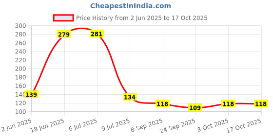 flipkart.com capilite Refrigerator, Washing Machine, Water Cooler Material PP (Polypropylene) capilite Price History Graph from 2 Jun 2025 to 16 Oct 2025