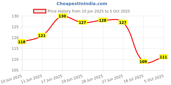 flipkart.com capio art 2 Mobile Stand WITH KEY Wood Key Holder capio art Price History Graph from 10 Jun 2025 to 5 Oct 2025