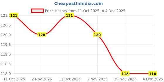 flipkart.com capio art CAK_20(LIGHTY) Wood Key Holder capio art Price History Graph from 11 Oct 2025 to 4 Dec 2025
