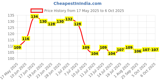 flipkart.com capio art GEOMETRIC multipurpose design Wood Key Holder capio art Price History Graph from 17 May 2025 to 6 Oct 2025