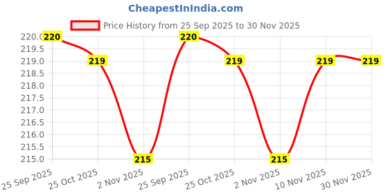flipkart.com capio art METAL CUT DESIGNER/DURABLE Iron Key Holder capio art Price History Graph from 25 Sep 2025 to 30 Nov 2025