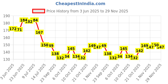 flipkart.com capio art Motovational quotes, Designer ,Decorative and positive thoughts wall hangings capio art Price History Graph from 3 Jun 2025 to 29 Nov 2025