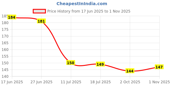 flipkart.com capio art Premium Premanand Ji Maharaj Hanging for Living Room, Bedroom, Spiritual Decor capio art Price History Graph from 17 Jun 2025 to 1 Nov 2025