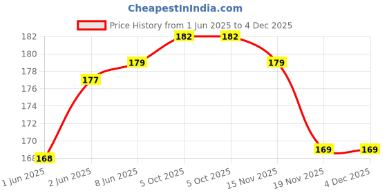 flipkart.com capio art Wooden Fruits Jigsaw Puzzle Games for Kids & Children's capio art Price History Graph from 1 Jun 2025 to 4 Dec 2025