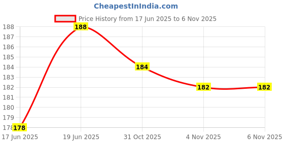 flipkart.com capio art Wooden Money/Piggy Bank,Money Box, Coin Box, Savings Challenge Box Coin Bank capio art Price History Graph from 17 Jun 2025 to 4 Nov 2025