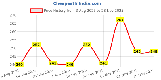 flipkart.com apd Capital ABCD writing practice board and alphabet practice wooden board apd Price History Graph from 3 Aug 2025 to 28 Nov 2025