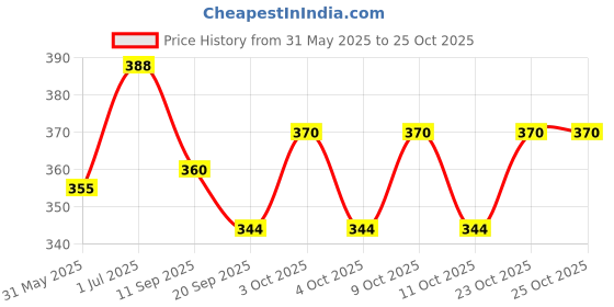 flipkart.com fireflies Capital Alphabet & Hindi Vowel Combo Puzzle with Knob for kids fireflies Price History Graph from 31 May 2025 to 25 Oct 2025
