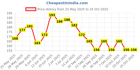 flipkart.com funteen Capital Alphabets in Shape of Butterfly funteen Price History Graph from 25 May 2025 to 25 Oct 2025