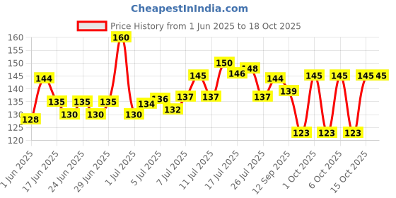 flipkart.com gamloid Capital Alphabets Letters Learning Educational Puzzle Toy for Kids gamloid Price History Graph from 1 Jun 2025 to 18 Oct 2025
