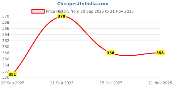 flipkart.com apd Capital and Small ABCD with Numbers 1 to 20 Reversible Board apd Price History Graph from 20 Sep 2025 to 21 Nov 2025