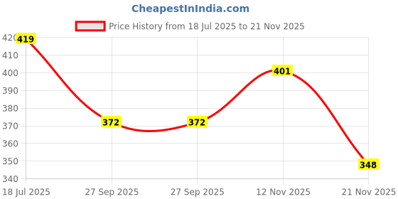 flipkart.com ashmi Capital & Small Alphabet And Number And Hindi Vowels Tracing Slate Board ashmi Price History Graph from 18 Jul 2025 to 21 Nov 2025
