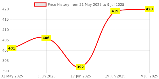 flipkart.com ashmi Capital & Small Alphabet And Number Writing Tracing Board with Dummy Pencil ashmi Price History Graph from 31 May 2025 to 9 Jul 2025