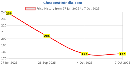 flipkart.com capital car emporium Quality DRL Turn Signal Left and Right LED Strip Daytime Running Indicator Car Fancy Lights capital car emporium Price History Graph from 27 Jun 2025 to 7 Oct 2025