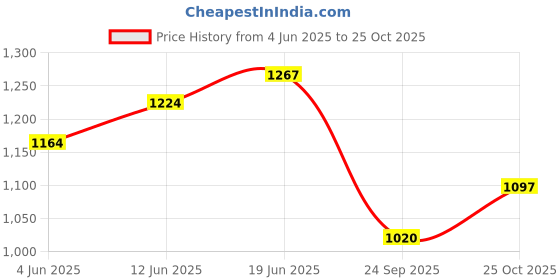flipkart.com capital Stainless Steel Bathroom Accessories Set / Robe Hook/ Towel Rack/ Towel Bar/ Soap dish/ Tumbler Holder ( Set of 2 ) 10-pieces Silver Towel Holder (Stainless Steel) silver Towel Holder capital Price History Graph from 4 Jun 2025 to 25 Oct 2025