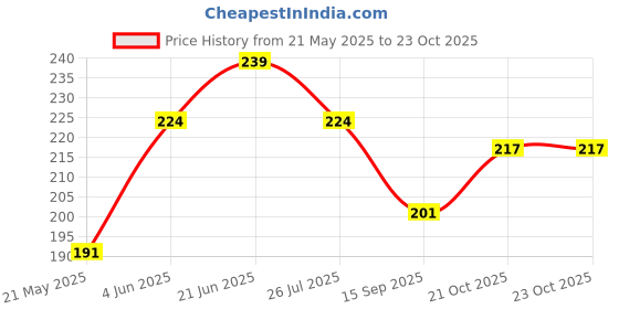 flipkart.com capital Towel rack Silver Towel Holder capital Price History Graph from 21 May 2025 to 23 Oct 2025