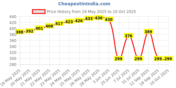 flipkart.com Capital USB Adapter Price History Graph from 19 May 2025 to 10 Oct 2025